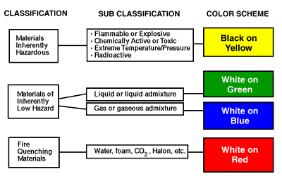 ANSI Pipe Marking Color Recommendations